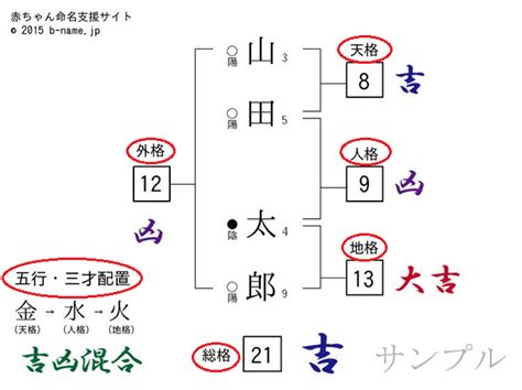 漢字 運勢|無料姓名運勢判断